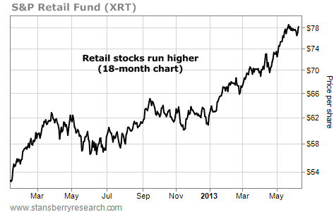 Retail Stocks (XRT) Running Higher