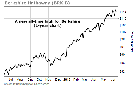 Berkshire Hathaway (BRK-B) Hits an All-Time High