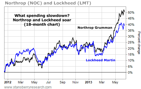 Northrop (NOC) and Lockheed (LMT) Hit Four-Year Highs