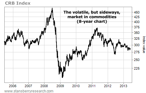 Commodities Have Been Volatile, But Move Sideways