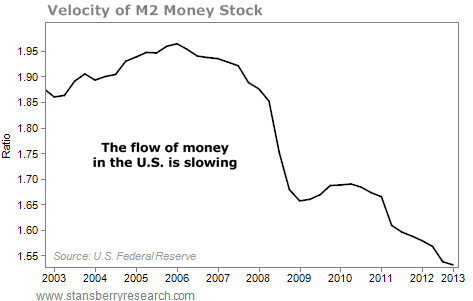 The Flow of Money in the U.S. is Slowing