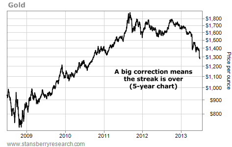 A Big Correction Means Gold Streak is Over