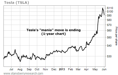 The Short-Term Hype Surrounding Tesla (TSLA) is Ending