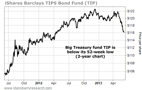 Big Treasury Fund Tip Dips Below 52-Week Low