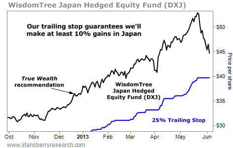 A Trailing Stop Guarantees at Least 10% Gains in Japanese Stocks