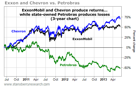 ExxonMobil (XOM) and Chevron (CVX) Produce Returns, Petrobras Produces Losses