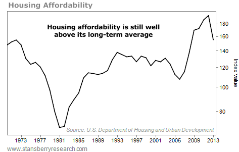 Index Value, U.S. Housing, 1973-2013