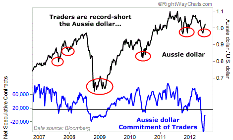 Traders Have Been Betting Against the Aussie Dollar
