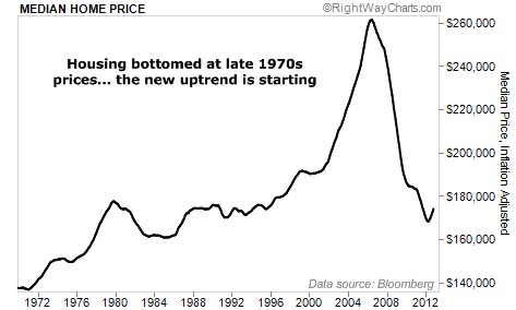 Median Home Prices Recovering