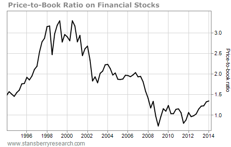price to book ratio on financial stock chart
