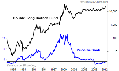 Biotech Stocks are Cheap Compared to Price-to-Book Ratio