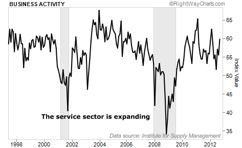 The U.S. Service Sector is Expanding