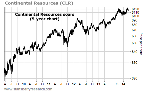 CLR 5-year stock chart