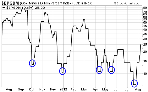 Buy Signals on the Gold Miners Bullish Percent Index