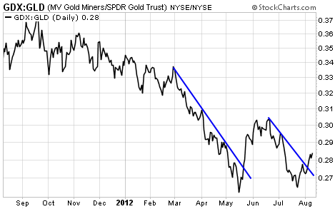 Gold Stocks Have Outperformed Gold for the Past Few Weeks