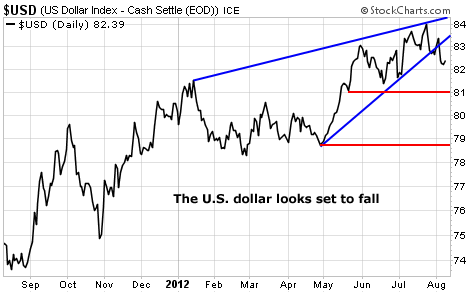 The U.S. Dollar (USD) Looks Set to Fall