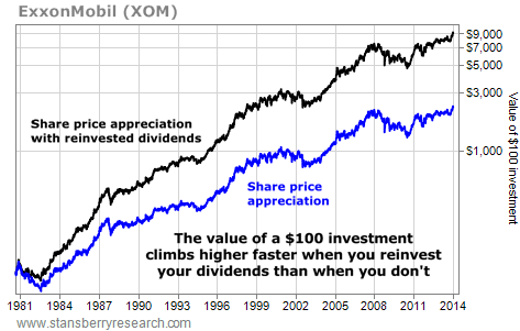 XOM share price