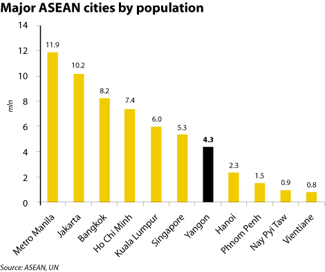 Yangon Compared to Other Major ASEAN Cities by Population