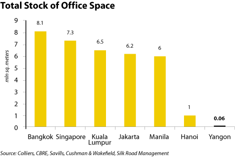 Total Stock of Office Space in Yangon