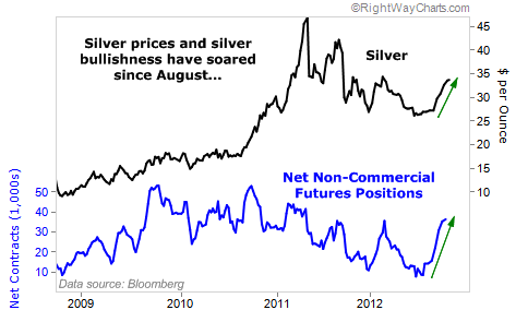 Silver Futures Looking Bullish Since August