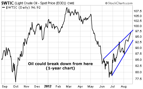 Oil Prices Could Break Down from Here