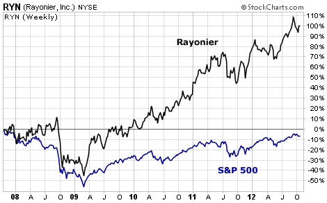 Rayonier (RYN) Investors Have Outperformed the S&P 500