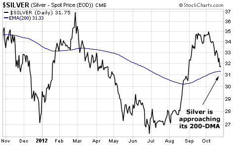 Silver is Approaching Its 200-DMA