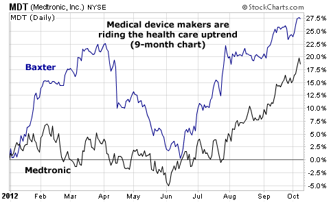 Medical Device Makers Are Riding the Health Care Uptrend