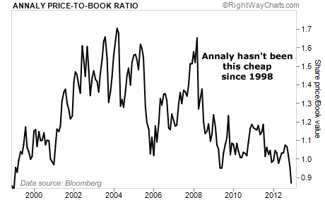 Annaly Price-to-Book Ratio