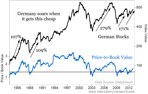 German Stocks Have Gotten Dirt Cheap