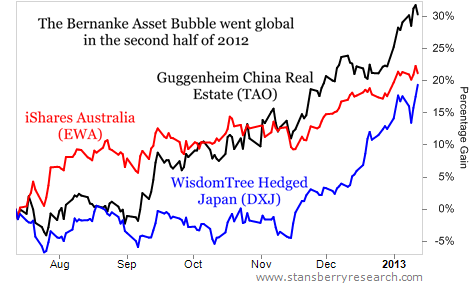 TAO, EWA and DXJ All Exploded in the Second Half of 2012