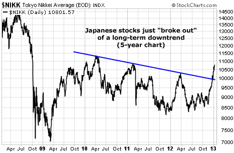 Japanese Stocks Broke Their Long-Term Downtrend