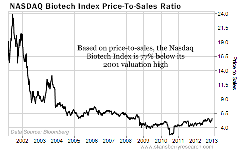 The Nasdaq Biotech Index is 77% Below Its Valuation High