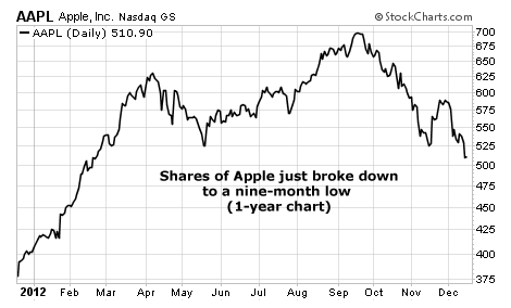 Apple Shares (AAPL) Just Broke a Nine-Month Low