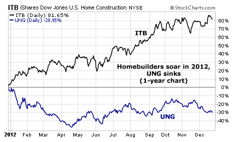 Homebuilding Companies (ITB) Soar While Natural Gas (UNG) Falls
