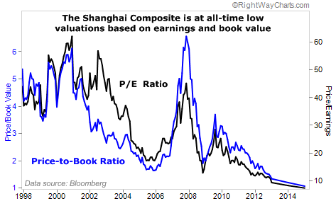 Shanghai Composite Index at All-Time Low Valuations