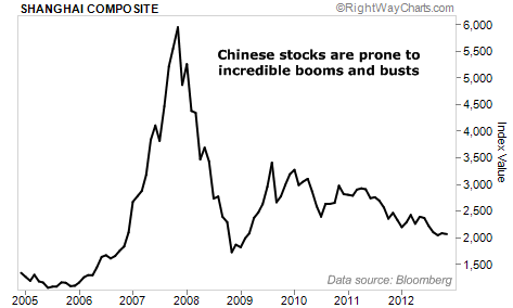 Chinese Stocks Prone to Incredible Booms and Busts