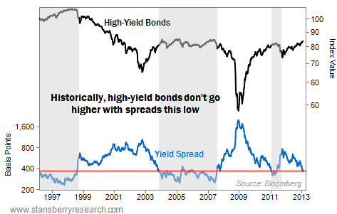 High-Yield Bonds Don't Head Higher When the Spread is Low