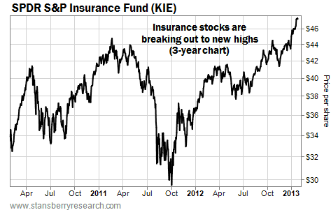 The Insurance Fund (KIE) Breaks Out to New Highs