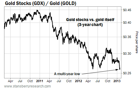 Gold Stocks (GDX) Vs. Gold on the Three-Year Chart