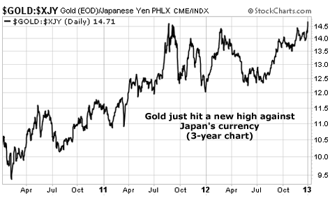 Gold Prices Hit a New High Versus the Japanese Yen