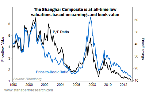 The Shanghai Composite is at All-Time Low Valuations