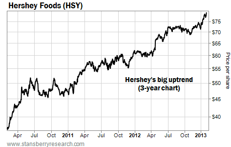 Hershey Food (HSY) Shows a Big Uptrend on 3-Year Chart
