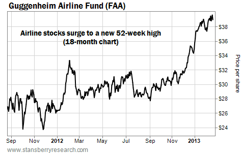 Airline Stocks (FAA) Surge to a New 52-Week High