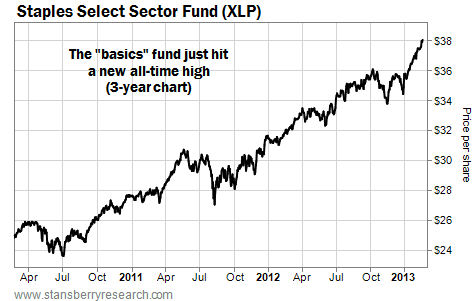 The Basics Fund (XLP) Just Hit a New All-Time High