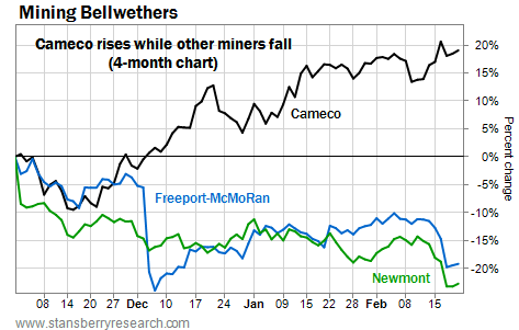 Cameco (CCJ) Rises as Other Miners Fall