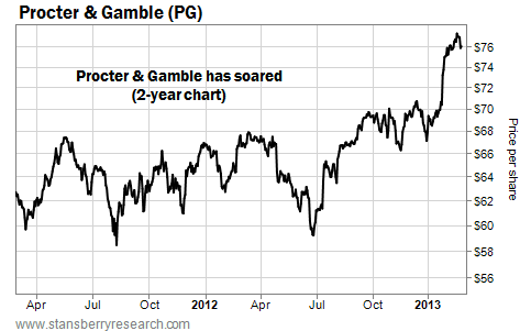 Proctor & Gamble Has Soared (2-Year Chart)
