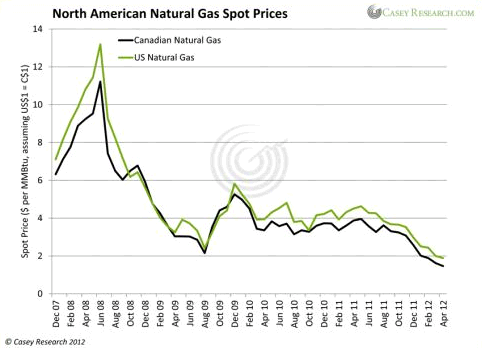 North American Natural Gas Spot Prices