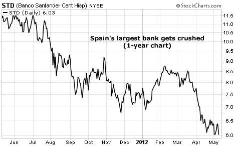 Banco Santander (SAN) Gets Crushed on the 1-Year Chart