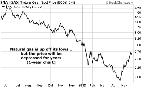 Natural Gas Prices Will Be Depressed For Years